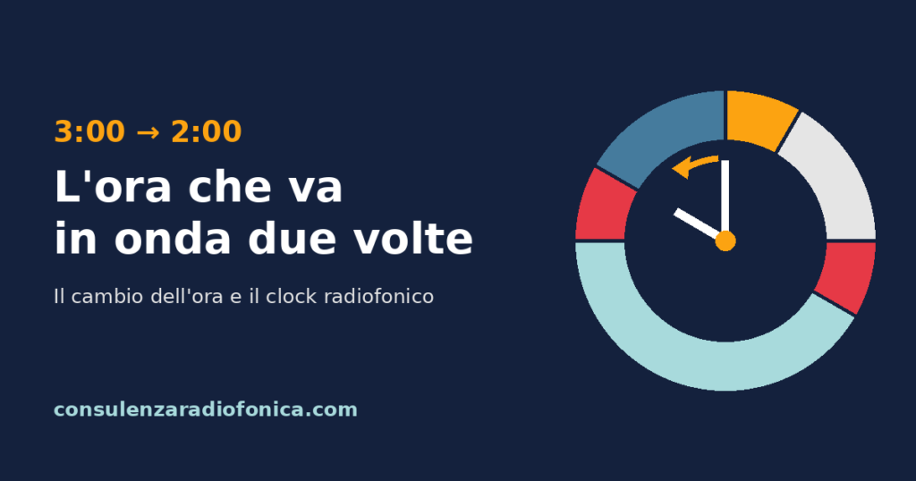 Clock radiofonico con le lancette spostate indietro di un'ora per il ritorno dell'ora solare