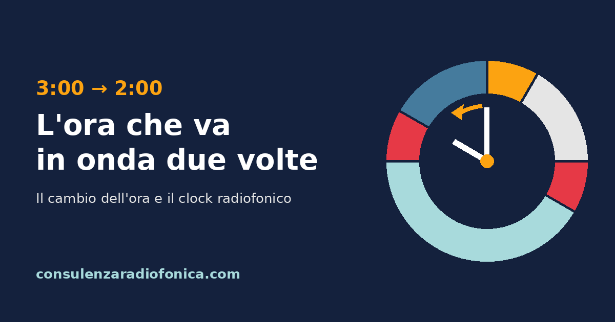 Clock radiofonico con le lancette spostate indietro di un'ora per il ritorno dell'ora solare