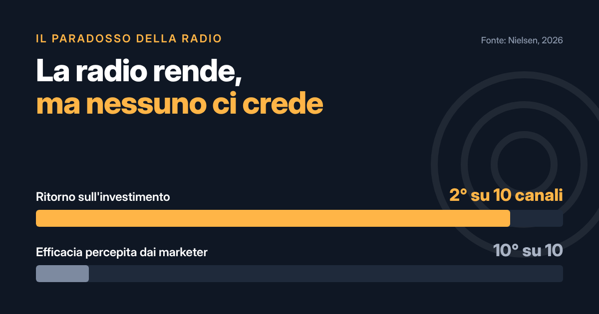 C’è un dato, nel nuovo report Nielsen sulla radio americana, che quasi nessuno sta rilanciando. Eppure è il più importante di tutti.
